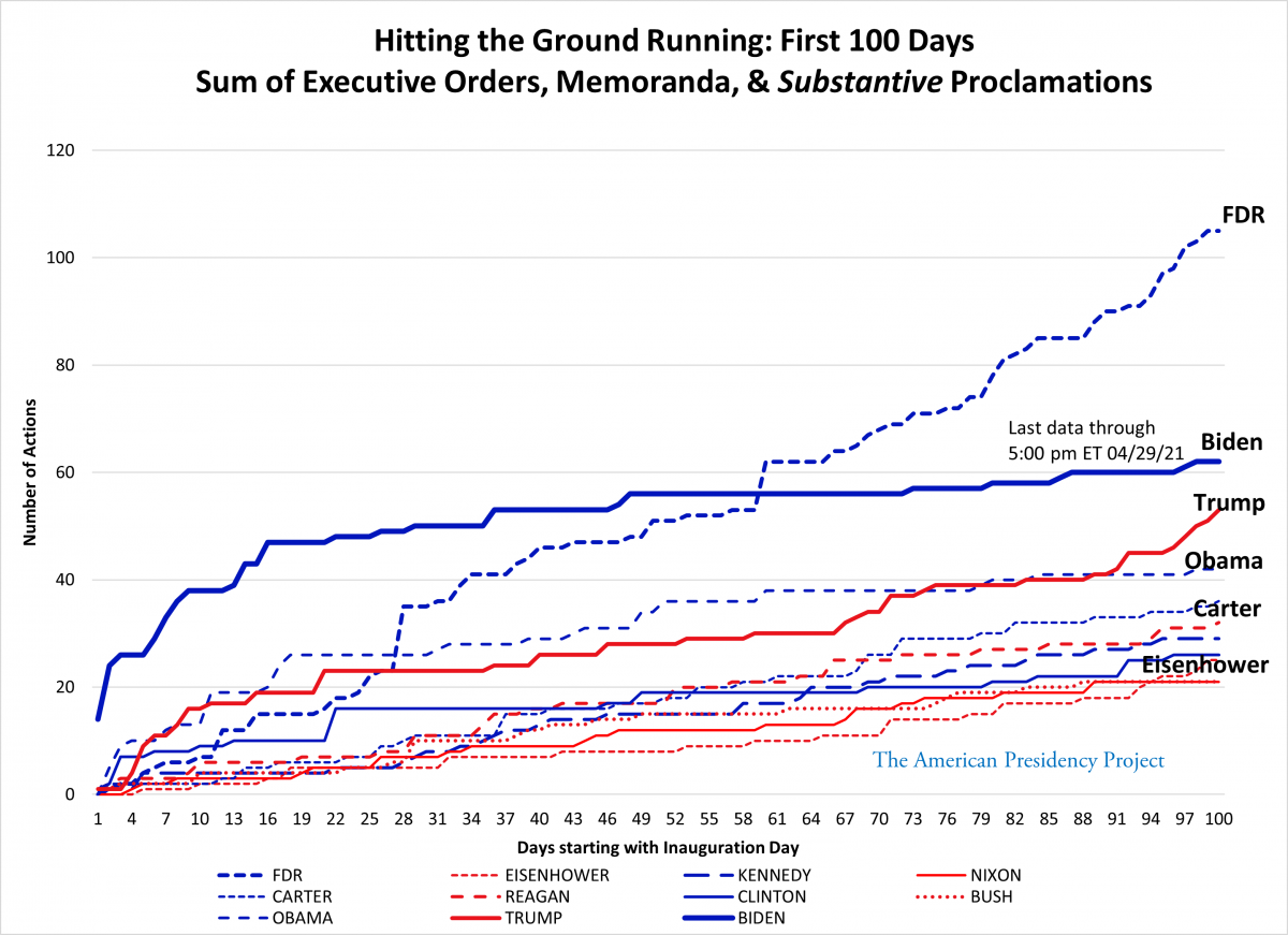 Biden compared to predecessors substantive actions only