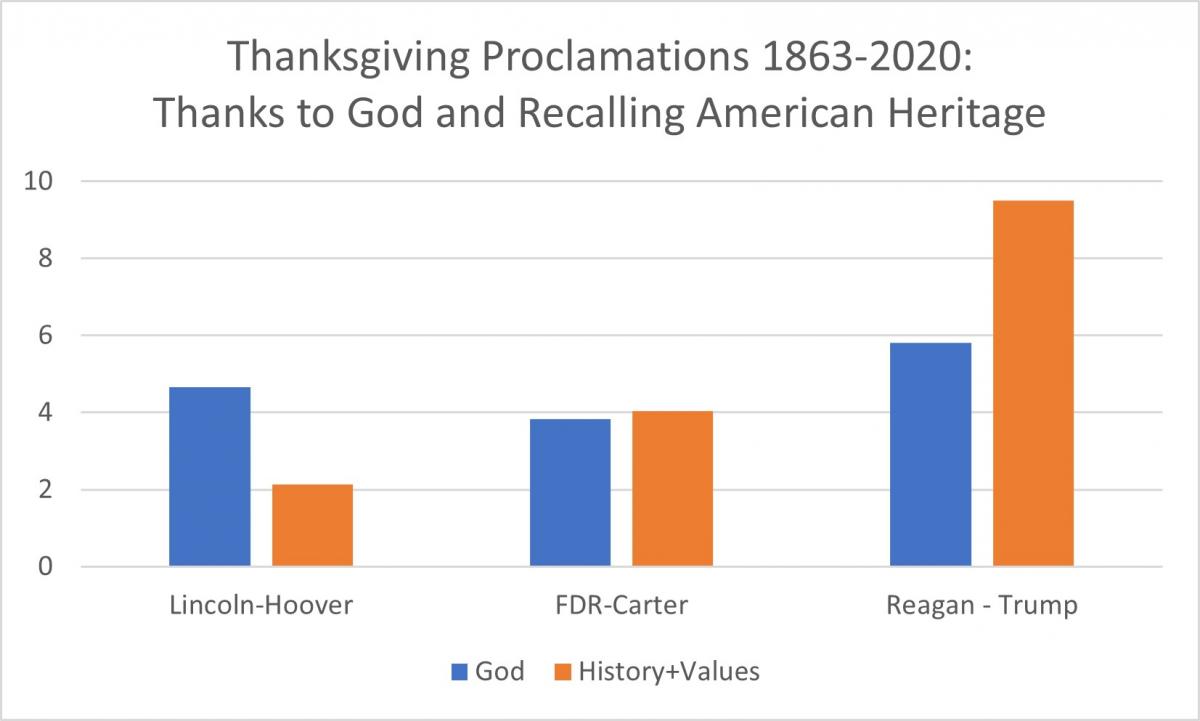 Bar graph showing dramatic increase in Thanksgiving Proclamation references to American values and historical events.