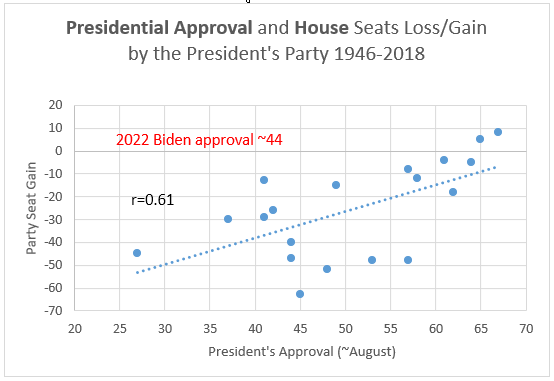 aproval and incumbent president seat loss/gain in House