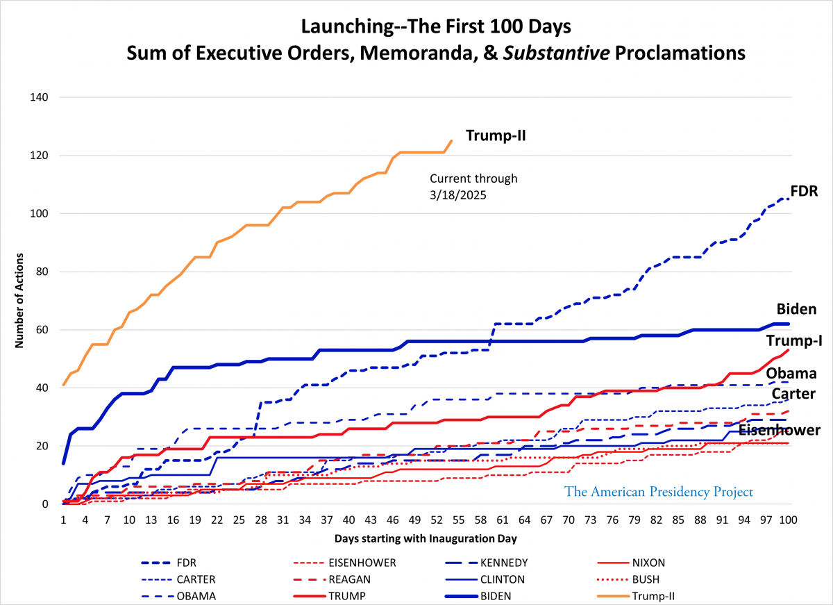 Cumulative totals of presidential directives in the first 100 days.  Trump far above all.