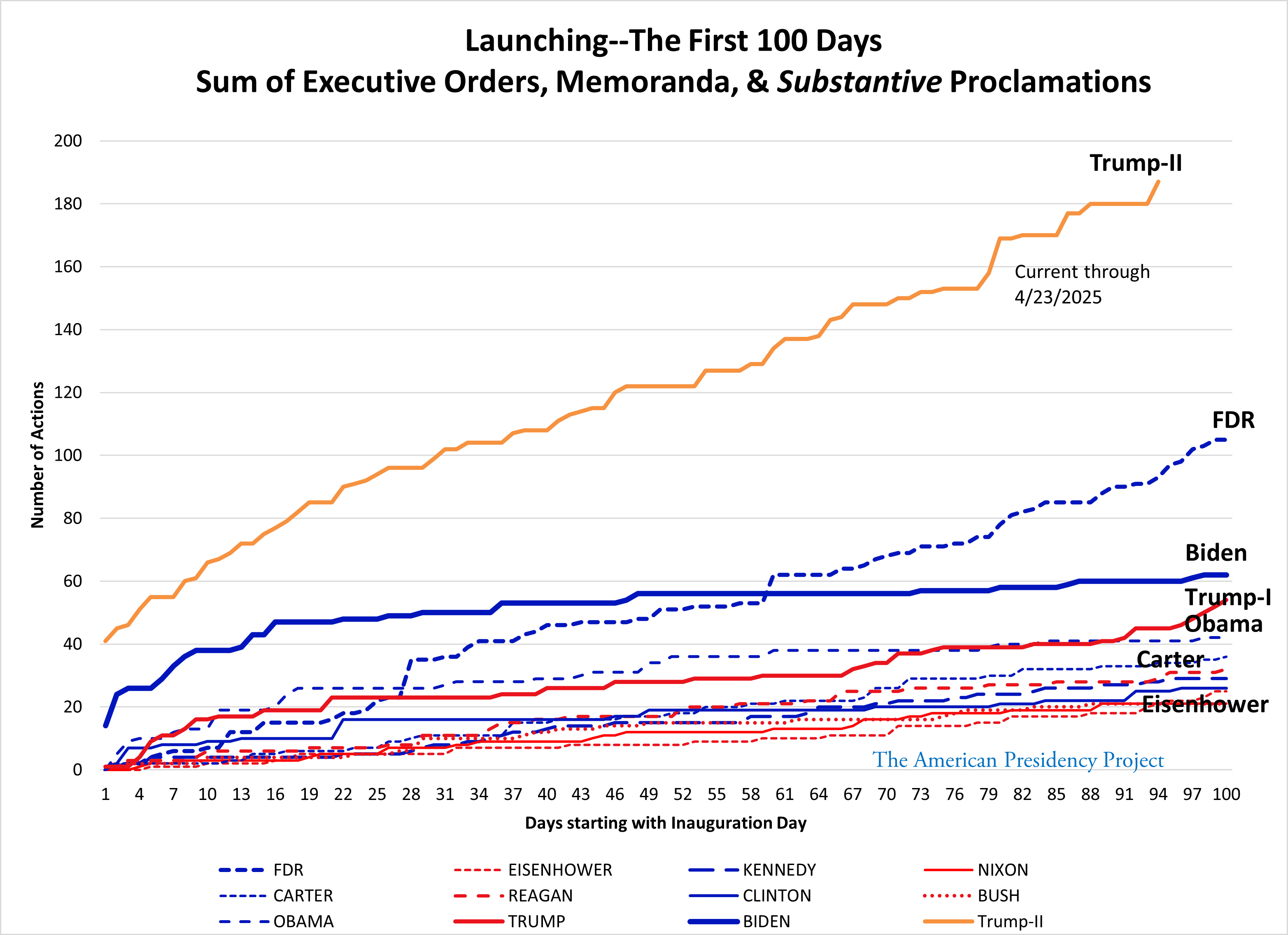 Cumulative totals of presidential directives in the first 100 days.  Trump far above all.