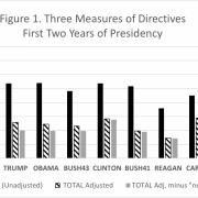 Three different measures of presidential orders for Biden and six predecessors