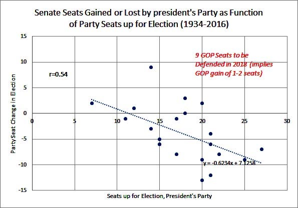 House Swing and Seats Defended