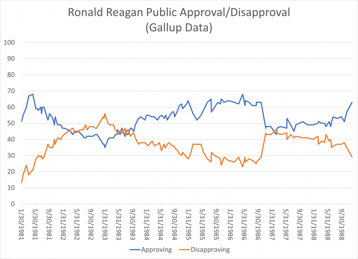 Reagan Public Approval Graph