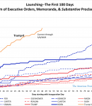 cumulative totals of substantive presidential directives, following partisan change in presidency; trump-ii by far the greatest