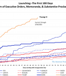 Cumulative totals of presidential directives in the first 100 days.  Trump far above all.