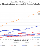 Cumulative totals of presidential directives in the first 100 days.  Trump far above all.