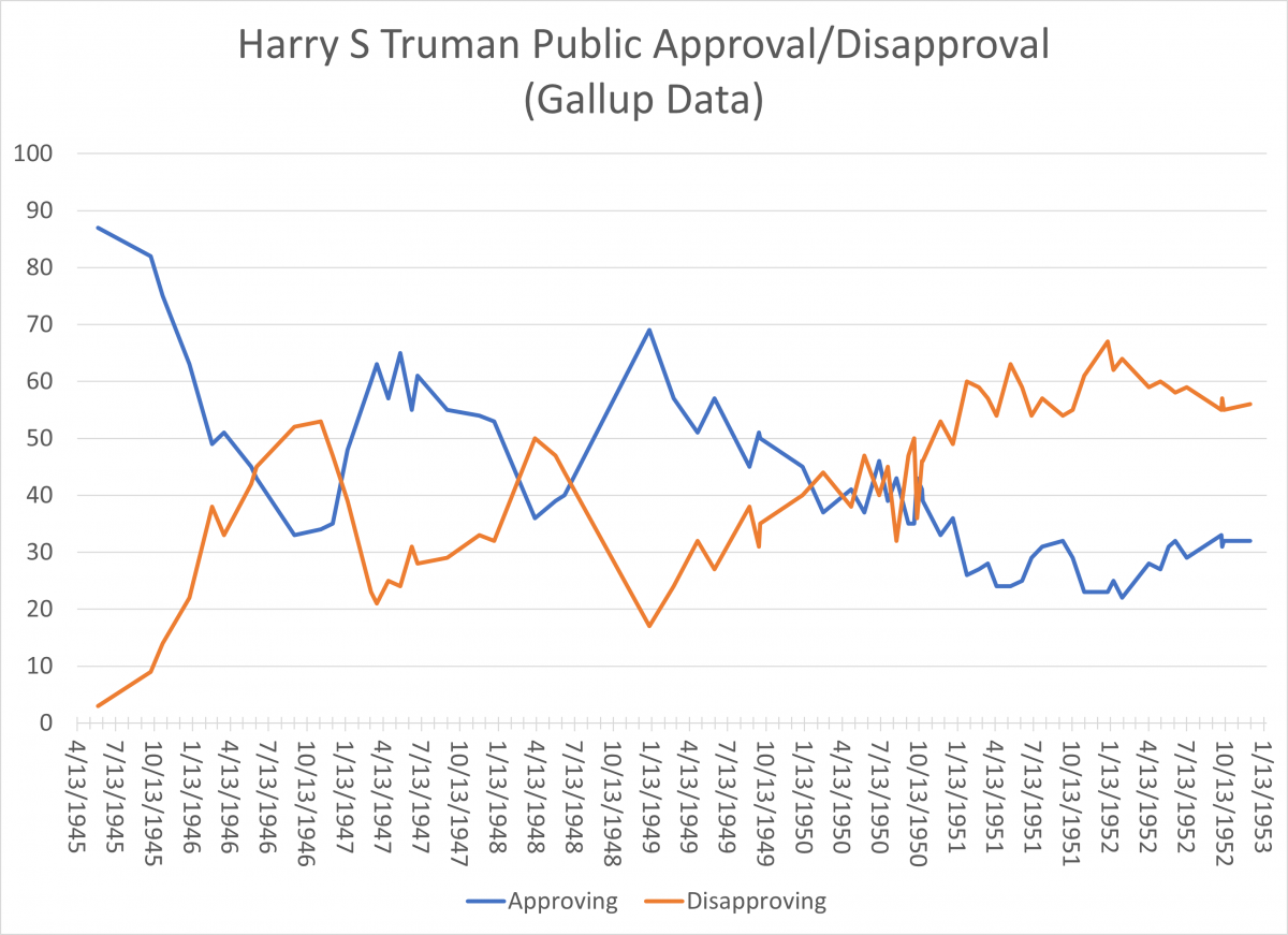 Harry S Truman Public Approval