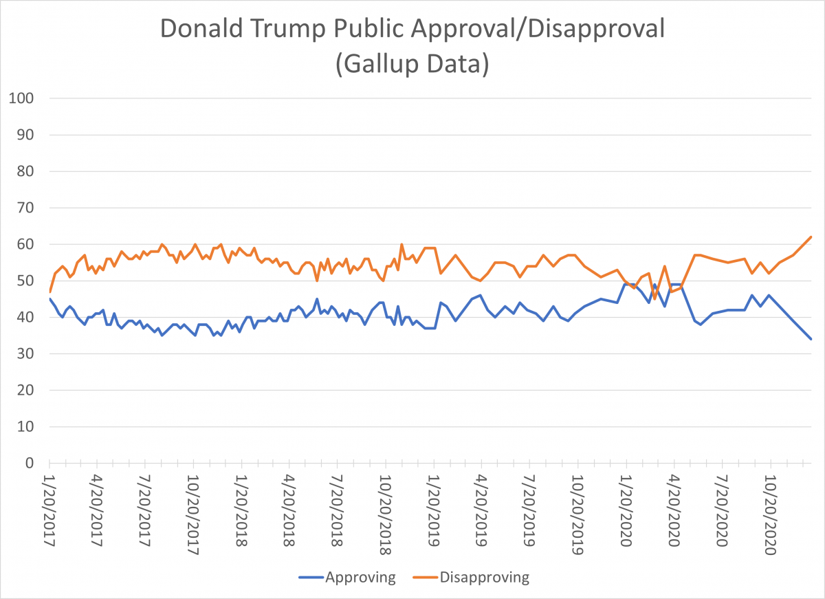 Trump Approval Graph